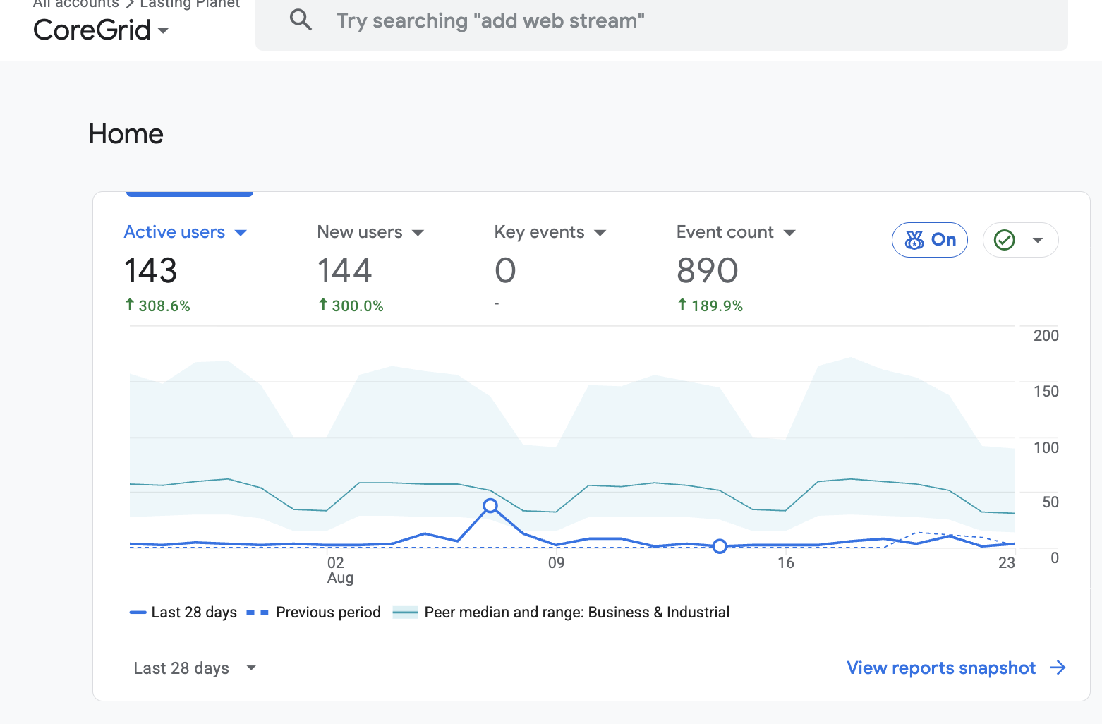 Google Analytics showing 143 active users and 890 events for CoreGrid