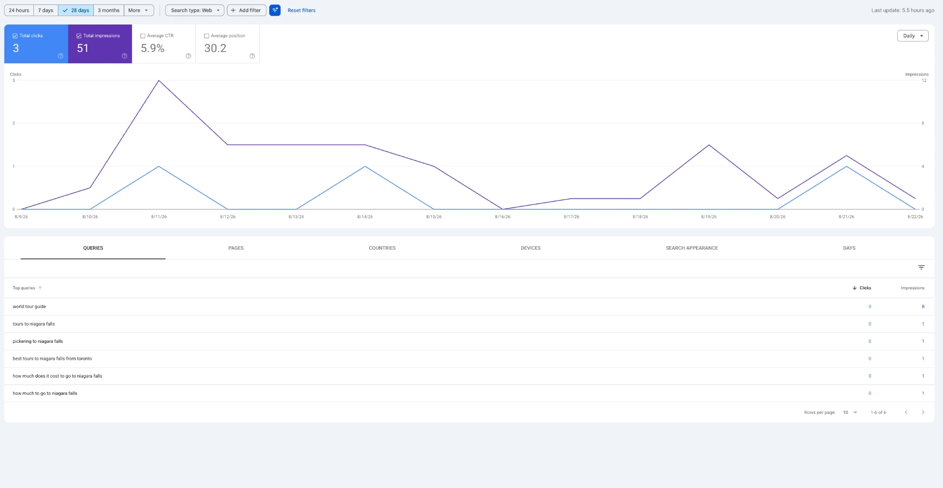 Google Search Console showing 51 impressions and 5.9% CTR for bestniagaratours.com