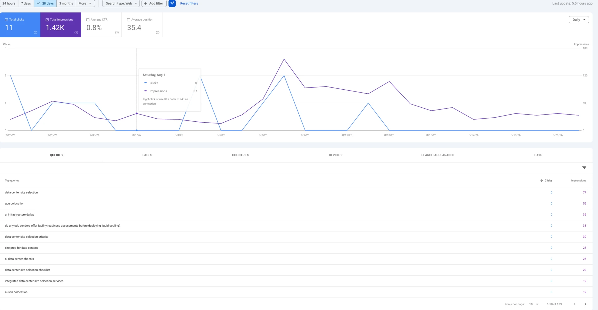 Google Search Console showing 1.42K impressions and 133 queries for coregridcompute.com in 28 days